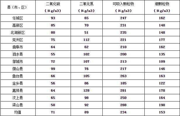 濟(jì)寧市大氣環(huán)境質(zhì)量2015年12月份13縣市區(qū)排名